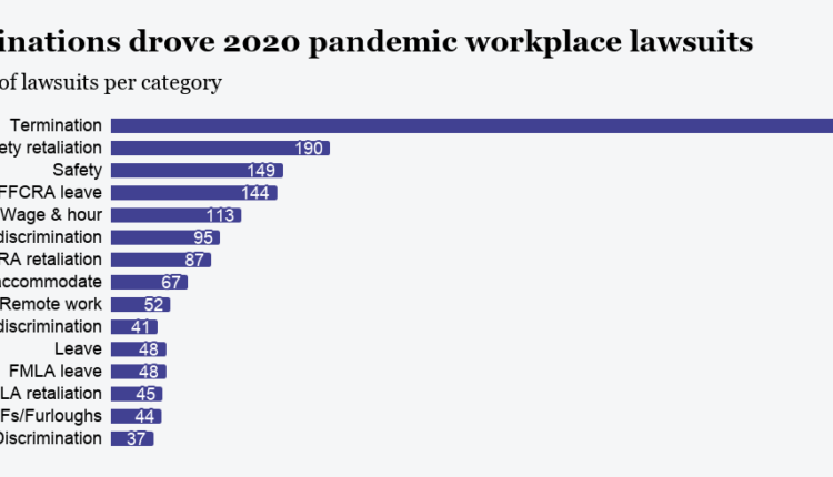 2020 saw 1K workplace coronavirus suits; 2021 will see more, says Seyfarth