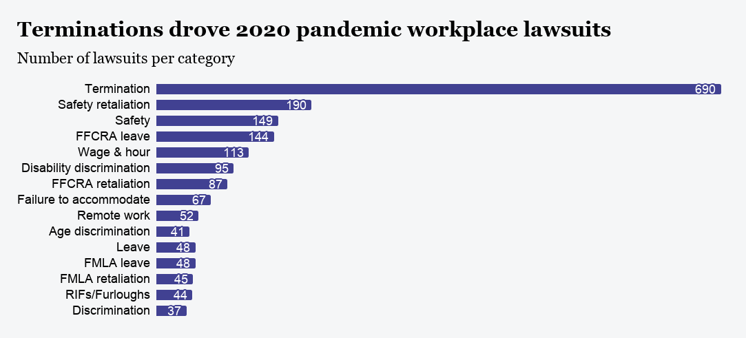 2020 saw 1K workplace coronavirus suits; 2021 will see more, says Seyfarth