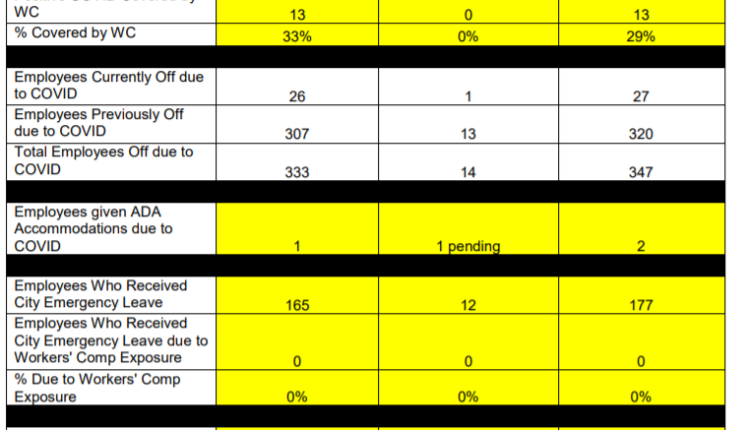 ATCEMS employees less likely than APD to be covered under worker’s comp for COVID-19