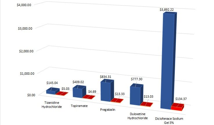 Are We One Step Closer To Realistic Prices For Drugs In Pennsylvania Workers' Compensation Claims? | Chartwell Law