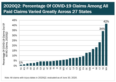 How COVID Effect on Workers’ Compensation Claims Has Varied by State, Industry