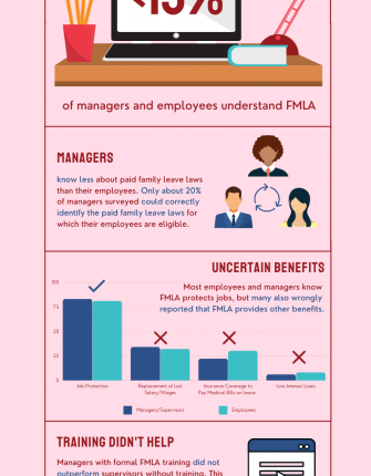 Fewer than 15% of managers, employees understand FMLA laws (INFOGRAPHIC) – Wisconsin Law Journal – WI Legal News & Resources