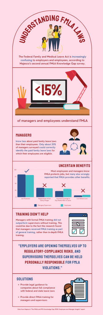 Fewer than 15% of managers, employees understand FMLA laws (INFOGRAPHIC) – Wisconsin Law Journal – WI Legal News & Resources