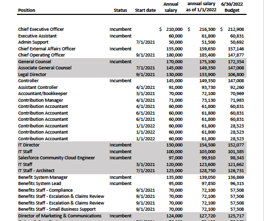 Paid Family and Medical Leave Authority budgets for pay raises
