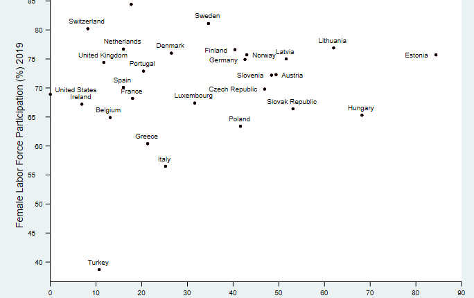 Paid Leave and Female Labor Force Participation in the United States and Europe