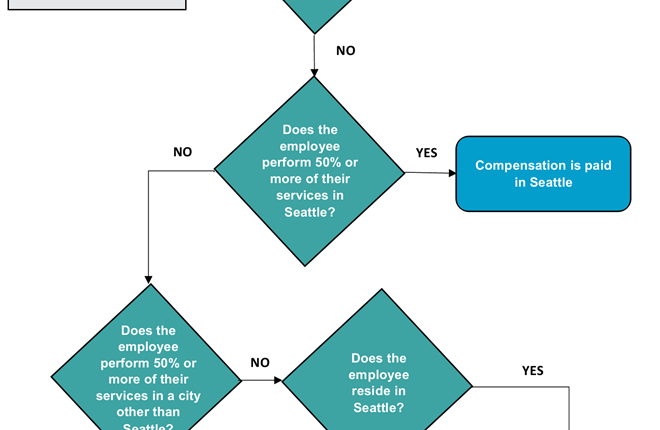 Seattle's payroll expense tax upheld by trial court—time for employers to gear up for reporting