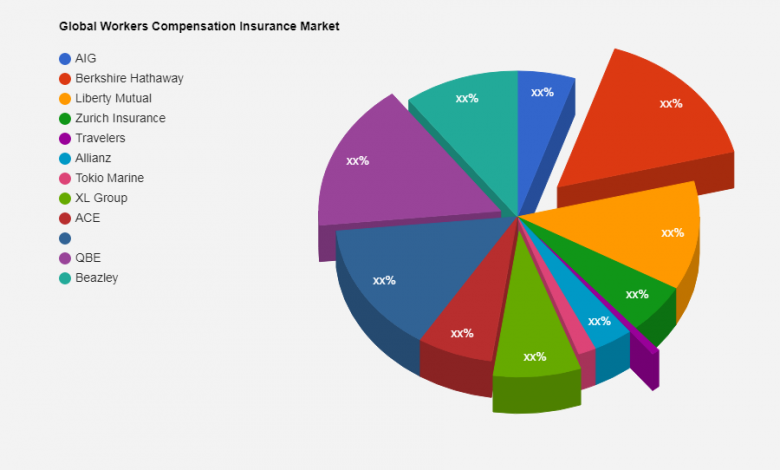 Workers Compensation Insurance Market Innovative Strategy by 2028 | AIG, Berkshire Hathaway, Liberty Mutual, Zurich Insurance, Travelers, Allianz
