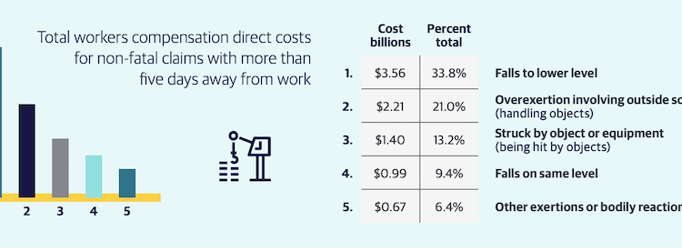Lifting and Related Injuries Now Second on Workers' Compensation Cost List | 2021-07-21