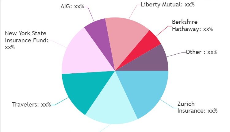 Workers Compensation Insurance Market