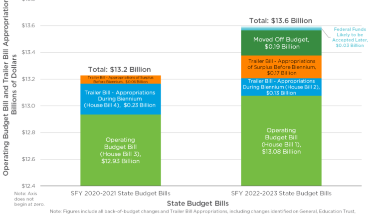 Graph of Total Appropriations in the Prior and New State Budgets